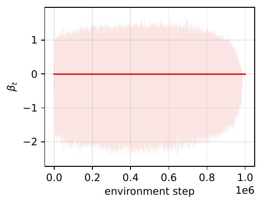 beta on HalfCheetah-v4