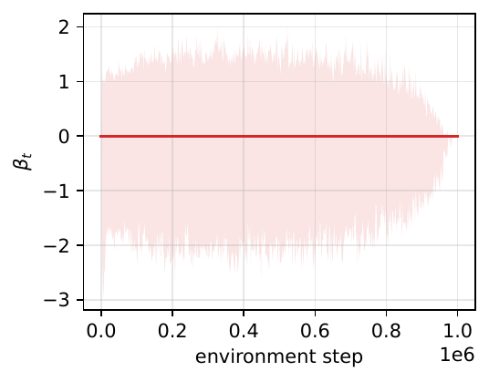 beta on Walker2d-v4